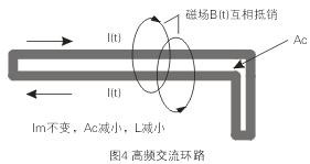 如圖4所示,如果高頻交流電流環(huán)路面積Ac很大,就會(huì)在環(huán)路的內(nèi)部和外部產(chǎn)生很大的電磁干擾