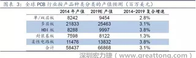 據Prismark 2015年發布的數據，全球PCB產值中占比最大的3類產品依次為多層板、柔性電路板、HDI板，其產值增速亦領先。