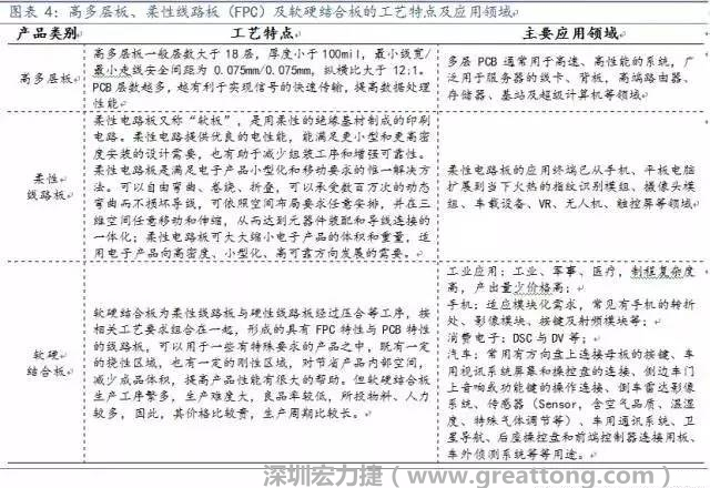 高多層板、柔性線路板（FPC）及軟硬結合板應用領域廣，價值量高，為當下及未來幾年內PCB企業布局的重點領域，具備發展潛力。