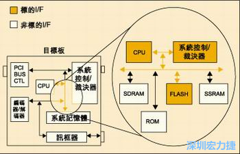圖4：測(cè)試實(shí)例的功能塊包括PCI匯流排控制器、裁決器和訊框器/解訊框器。