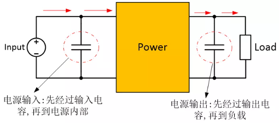 為確保穩定的輸入/輸出電壓,增加輸入/輸出電容器